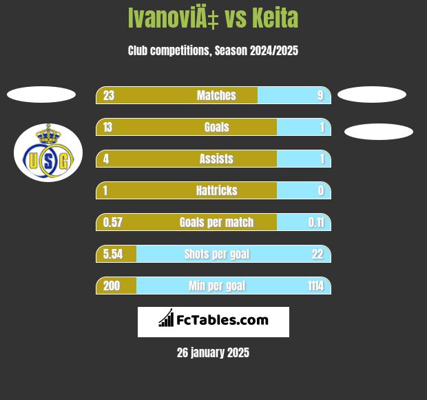 IvanoviÄ‡ vs Keita h2h player stats