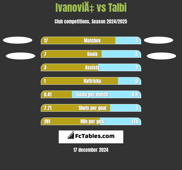 IvanoviÄ‡ vs Talbi h2h player stats