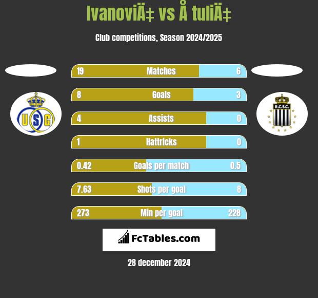 IvanoviÄ‡ vs Å tuliÄ‡ h2h player stats