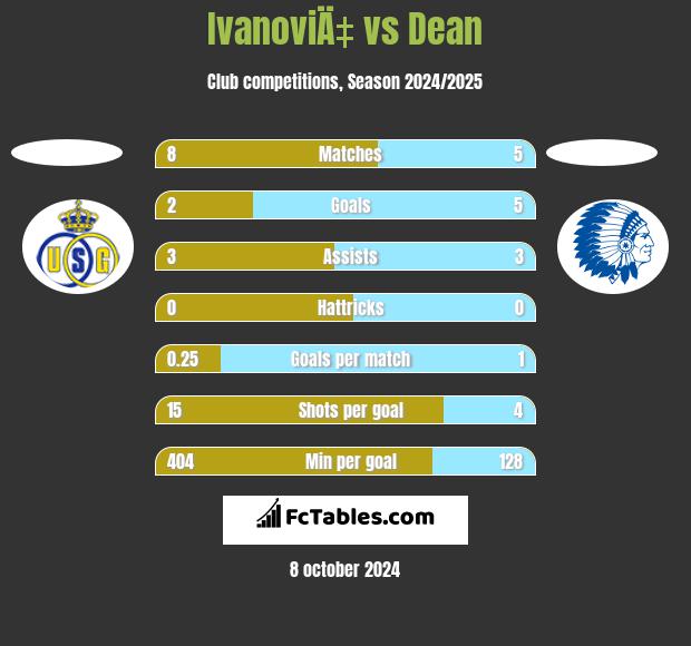 IvanoviÄ‡ vs Dean h2h player stats