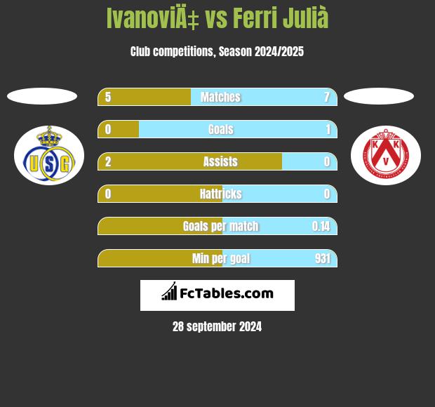 IvanoviÄ‡ vs Ferri Julià h2h player stats