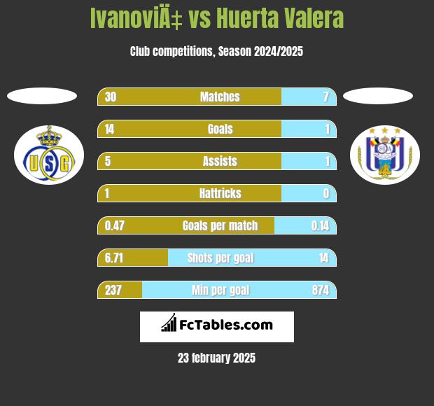 IvanoviÄ‡ vs Huerta Valera h2h player stats