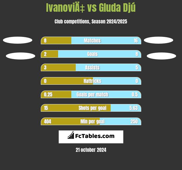 IvanoviÄ‡ vs Gluda Djú h2h player stats