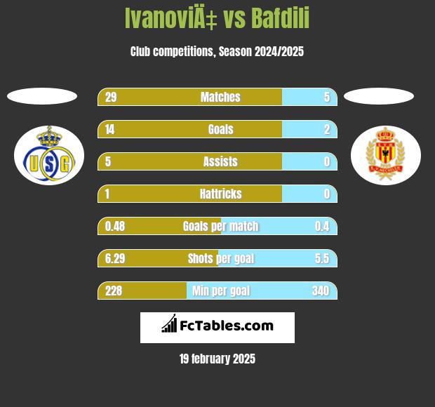 IvanoviÄ‡ vs Bafdili h2h player stats