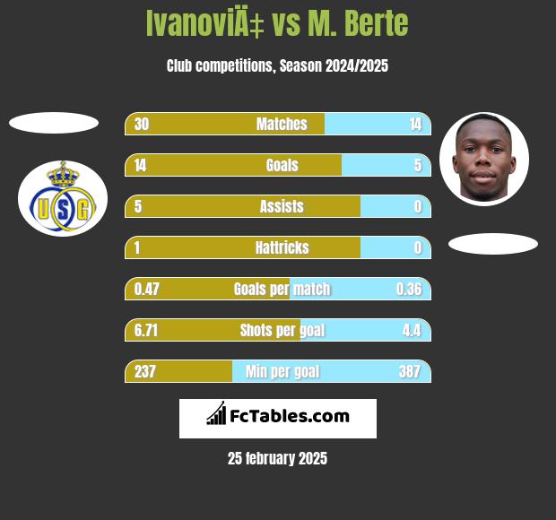 IvanoviÄ‡ vs M. Berte h2h player stats