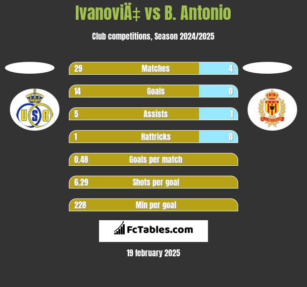 IvanoviÄ‡ vs B. Antonio h2h player stats