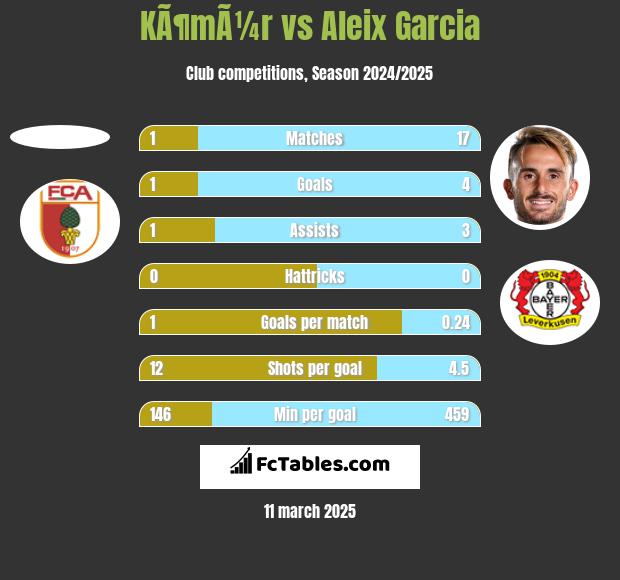 KÃ¶mÃ¼r vs Aleix Garcia h2h player stats