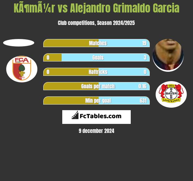 KÃ¶mÃ¼r vs Alejandro Grimaldo Garcia h2h player stats