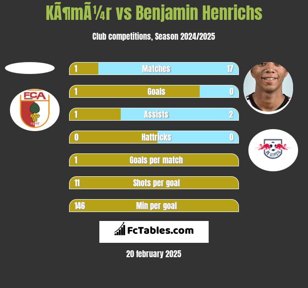 KÃ¶mÃ¼r vs Benjamin Henrichs h2h player stats