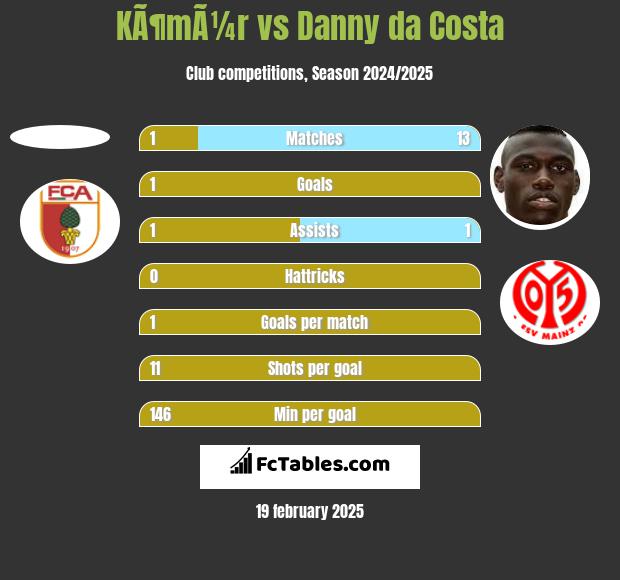 KÃ¶mÃ¼r vs Danny da Costa h2h player stats