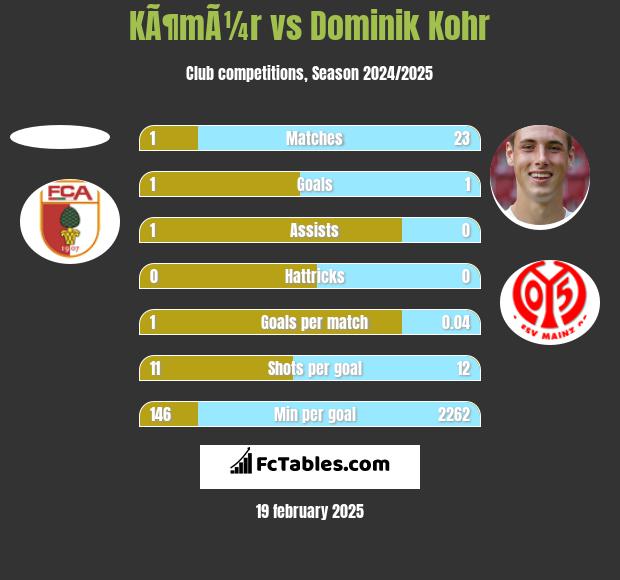 KÃ¶mÃ¼r vs Dominik Kohr h2h player stats