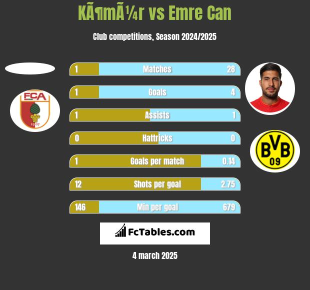 KÃ¶mÃ¼r vs Emre Can h2h player stats