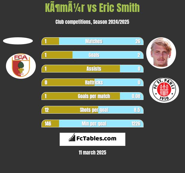 KÃ¶mÃ¼r vs Eric Smith h2h player stats