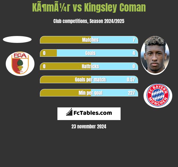 KÃ¶mÃ¼r vs Kingsley Coman h2h player stats