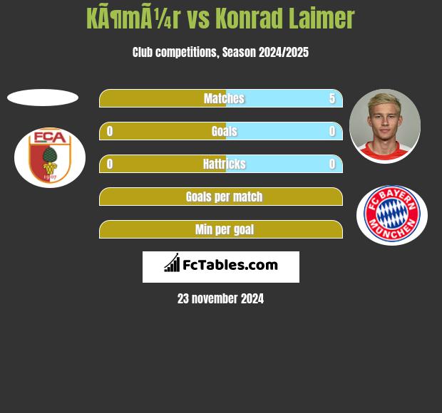 KÃ¶mÃ¼r vs Konrad Laimer h2h player stats