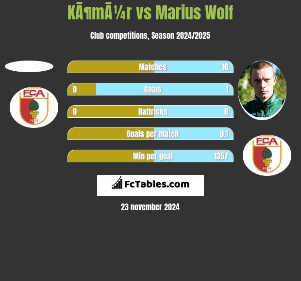 KÃ¶mÃ¼r vs Marius Wolf h2h player stats