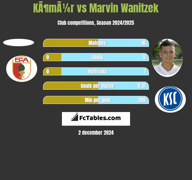 KÃ¶mÃ¼r vs Marvin Wanitzek h2h player stats