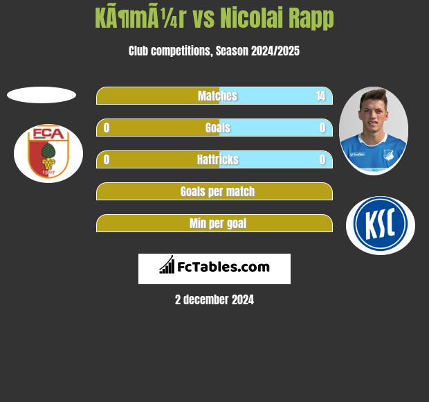 KÃ¶mÃ¼r vs Nicolai Rapp h2h player stats