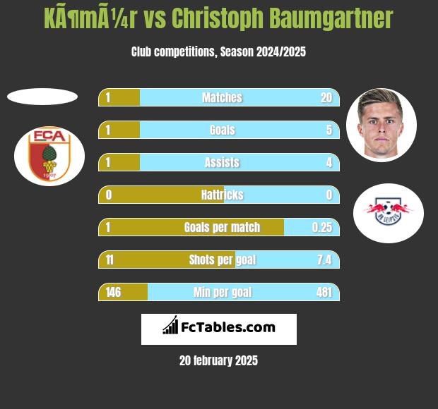 KÃ¶mÃ¼r vs Christoph Baumgartner h2h player stats