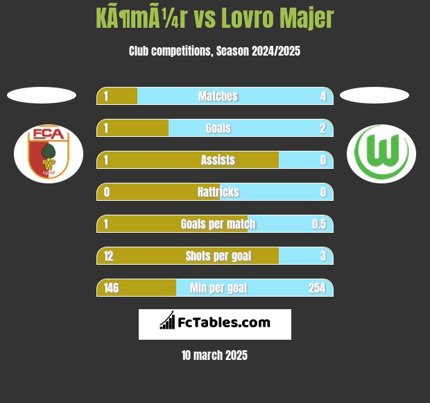 KÃ¶mÃ¼r vs Lovro Majer h2h player stats