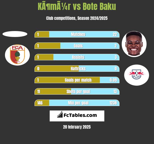 KÃ¶mÃ¼r vs Bote Baku h2h player stats