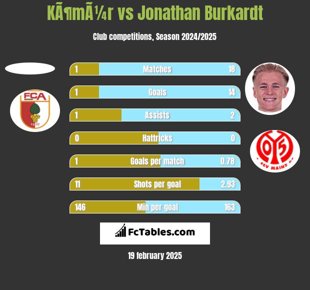 KÃ¶mÃ¼r vs Jonathan Burkardt h2h player stats