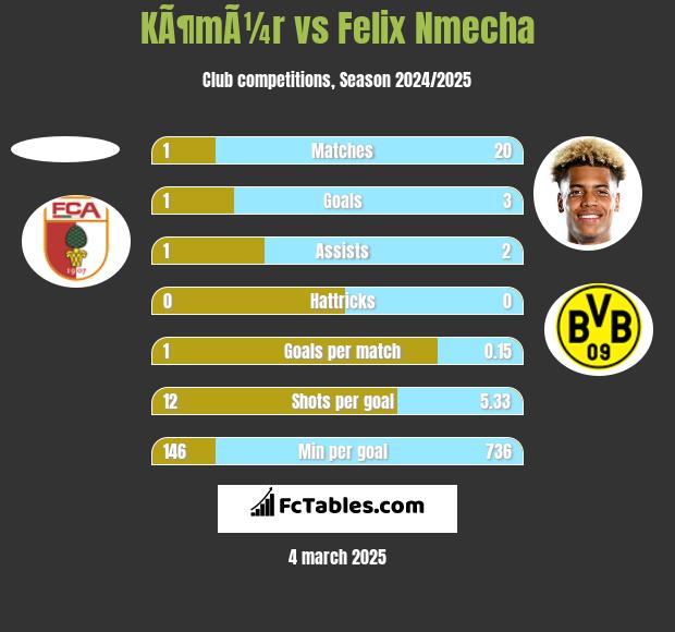 KÃ¶mÃ¼r vs Felix Nmecha h2h player stats