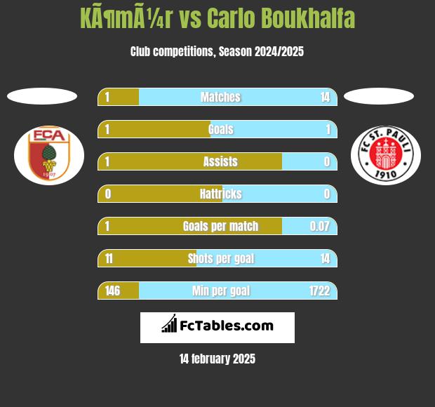 KÃ¶mÃ¼r vs Carlo Boukhalfa h2h player stats