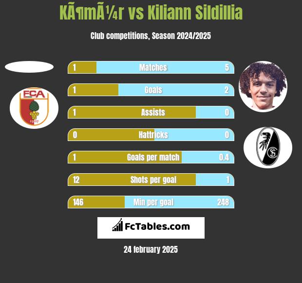 KÃ¶mÃ¼r vs Kiliann Sildillia h2h player stats