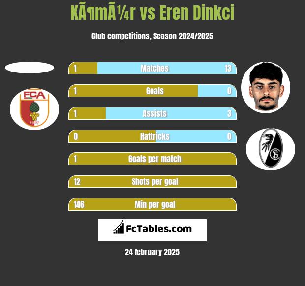 KÃ¶mÃ¼r vs Eren Dinkci h2h player stats