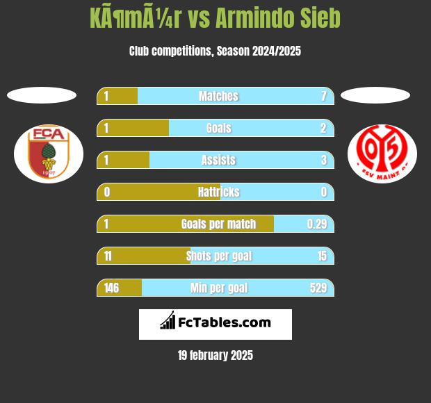 KÃ¶mÃ¼r vs Armindo Sieb h2h player stats