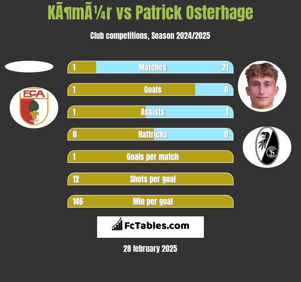 KÃ¶mÃ¼r vs Patrick Osterhage h2h player stats