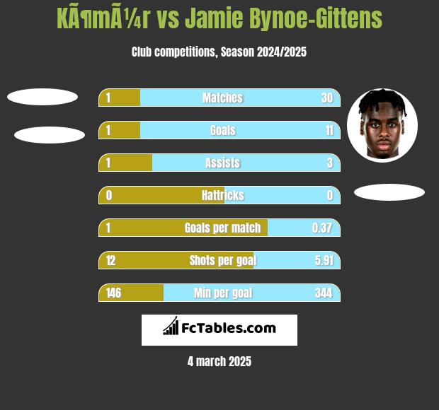 KÃ¶mÃ¼r vs Jamie Bynoe-Gittens h2h player stats