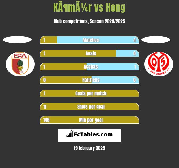 KÃ¶mÃ¼r vs Hong h2h player stats