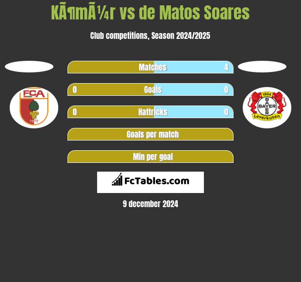 KÃ¶mÃ¼r vs de Matos Soares h2h player stats