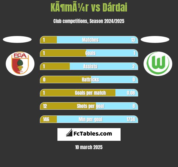 KÃ¶mÃ¼r vs Dárdai h2h player stats