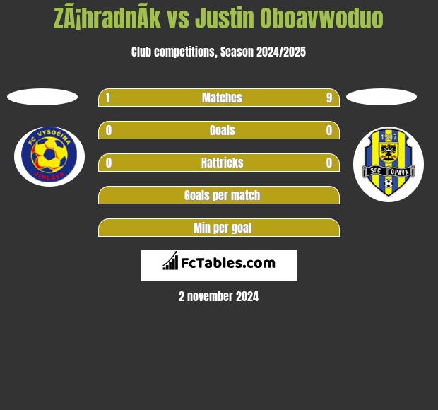 ZÃ¡hradnÃ­k vs Justin Oboavwoduo h2h player stats