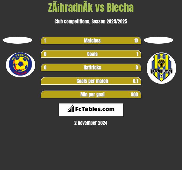 ZÃ¡hradnÃ­k vs Blecha h2h player stats