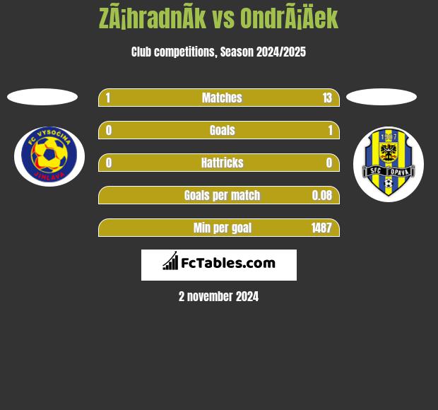 ZÃ¡hradnÃ­k vs OndrÃ¡Äek h2h player stats