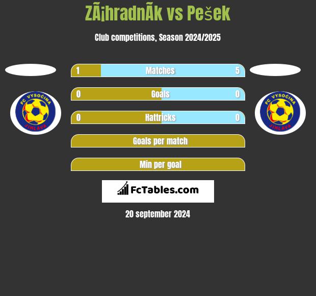 ZÃ¡hradnÃ­k vs Pešek h2h player stats