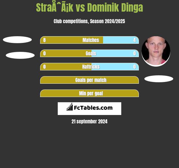 StraÅˆÃ¡k vs Dominik Dinga h2h player stats