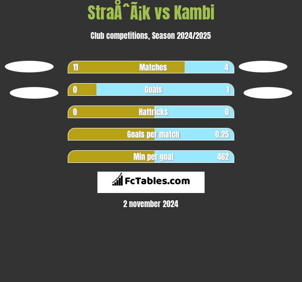 StraÅˆÃ¡k vs Kambi h2h player stats