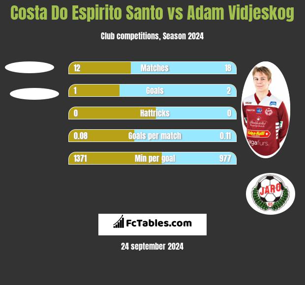 Costa Do Espirito Santo vs Adam Vidjeskog h2h player stats