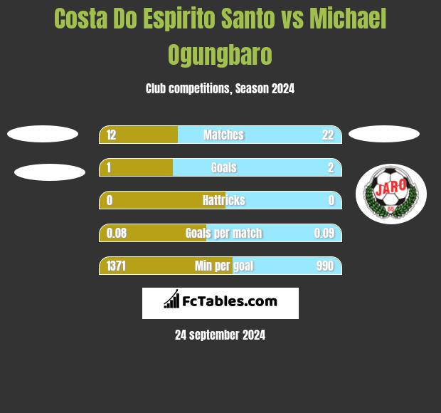 Costa Do Espirito Santo vs Michael Ogungbaro h2h player stats