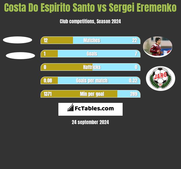 Costa Do Espirito Santo vs Sergei Eremenko h2h player stats