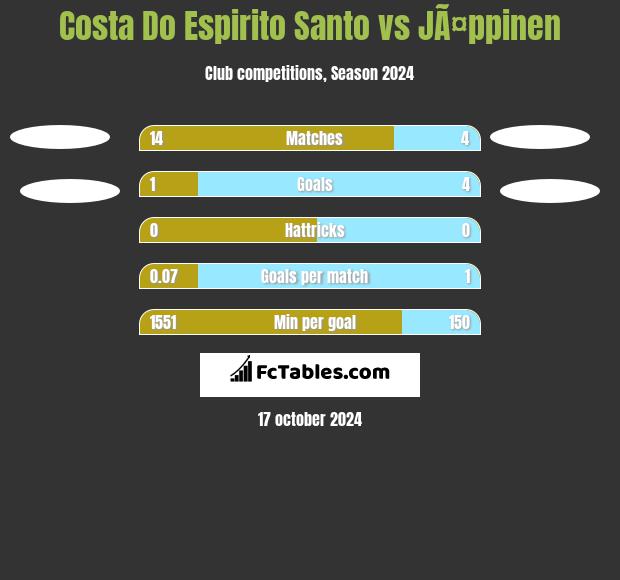 Costa Do Espirito Santo vs JÃ¤ppinen h2h player stats