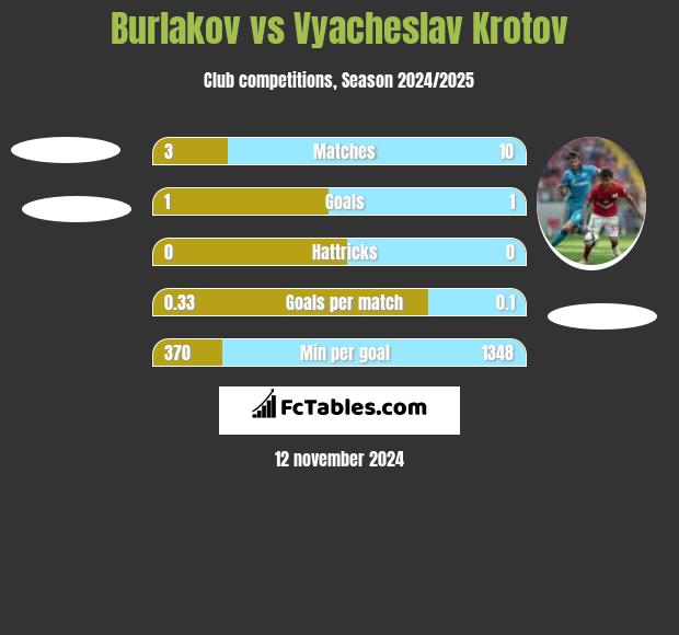 Burlakov vs Vyacheslav Krotov h2h player stats