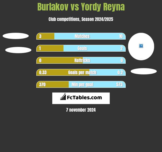 Burlakov vs Yordy Reyna h2h player stats