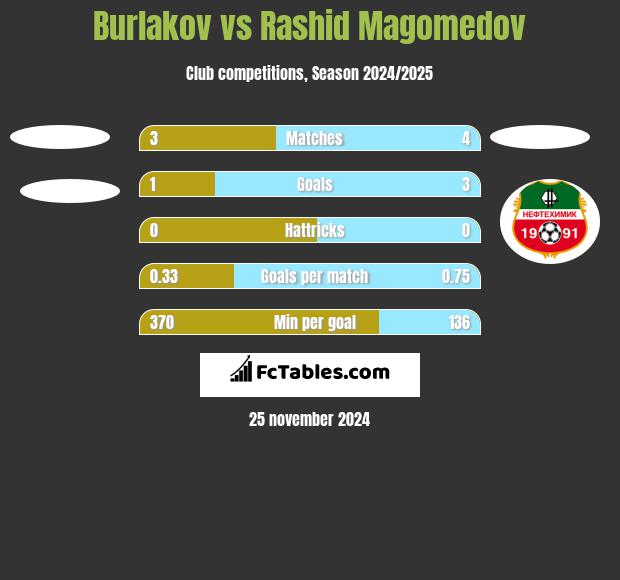 Burlakov vs Rashid Magomedov h2h player stats