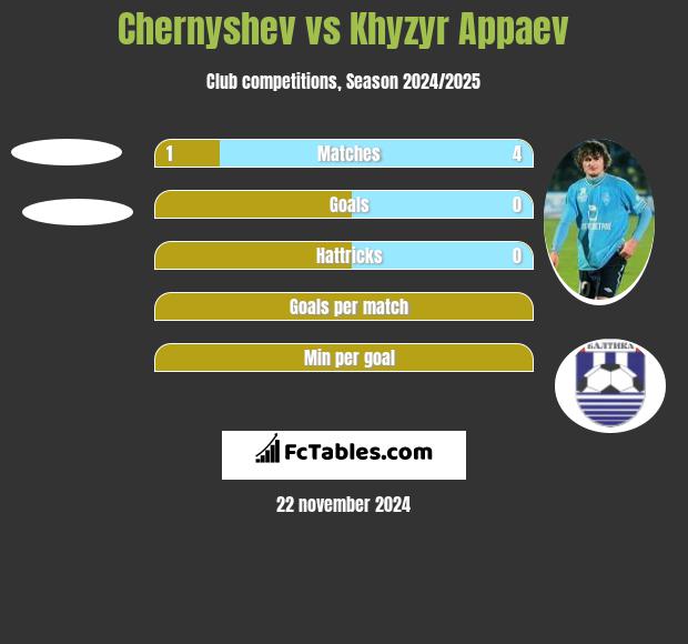 Chernyshev vs Khyzyr Appaev h2h player stats